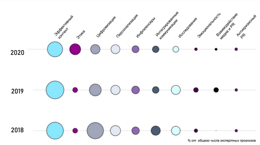 В 2020 году актуальность этичности отмечают 36 % экспертов – по сравнению с 17 % в 2019 году В 2020 году актуальность этичности отмечают 36 % экспертов – по сравнению с 17 % в 2019 году