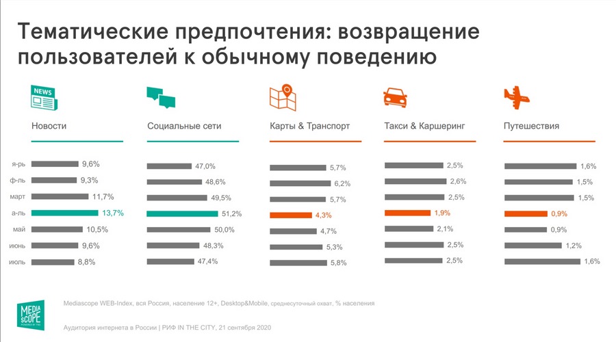 Если в апреле новостные ресурсы каждый день посещали около 14 % россиян, то в июле – порядка 9 %, как в начале года Если в апреле новостные ресурсы каждый день посещали около 14 % россиян, то в июле – порядка 9 %, как в начале года