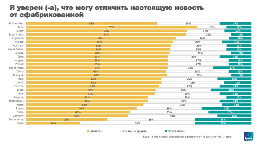 Половина россиян не сомневается, что отличит фейк от новости Половина россиян не сомневается, что отличит фейк от новости