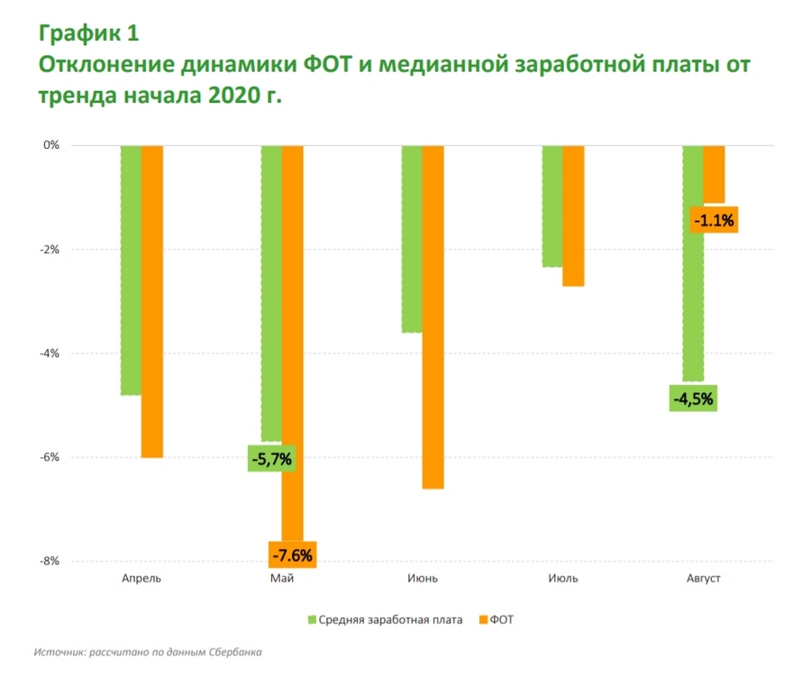 Падение общего объема выплаченных зарплат (ФОТ) в августе 2020 по сравнению с началом года составило 1,1 %. Пик случился в мае: – 7,6 %. Сейчас ситуация стабилизируется, но умеренное негативное влияние пандемии пока сохраняется