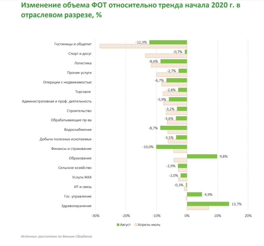 Судя по графику, зарплаты в IT и digital остались на прежнем уровне, не испытав падения