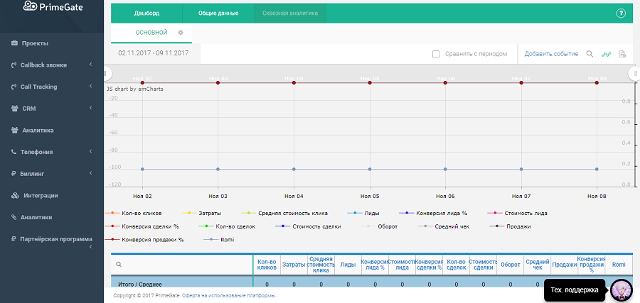 Интеграция google analytics amocrm. Сквозная Аналитика в PRIMEGATE. PRIMEGATE Интерфейс. Интерфейс коллтрекинга. Коллтрекинг и метрика.