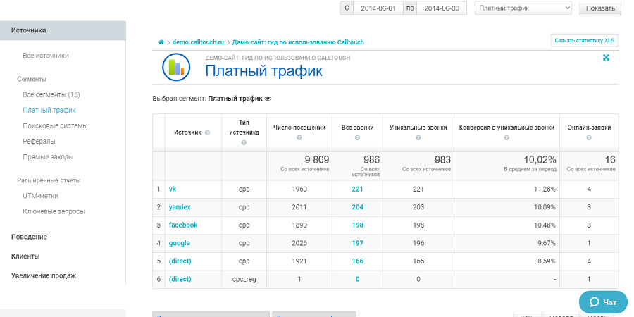 Данные об источниках звонков в разрезе сегментов Данные об источниках звонков в разрезе сегментов