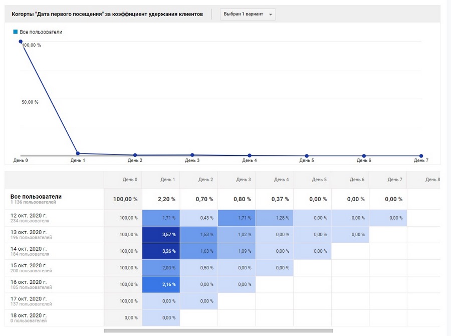 Где аналитика. Когорты пользователей. Когорты в маркетинге. Когорты клиентов. Коэффициент удержания клиентов.