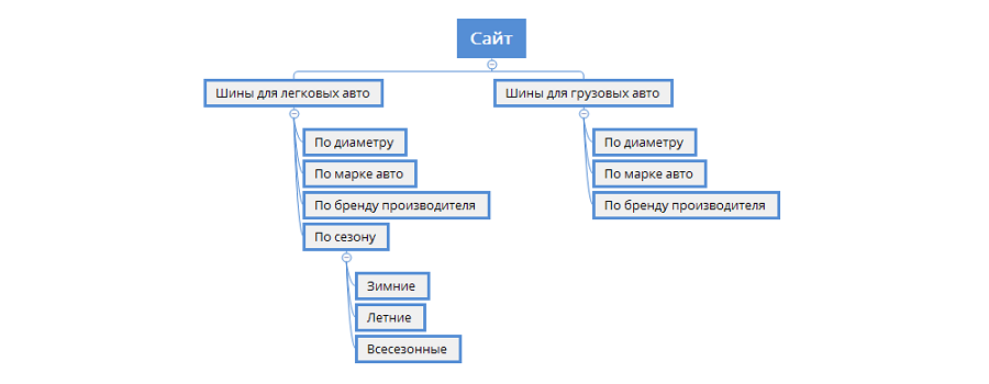 Каждый блок – отдельный каталог на сайте Каждый блок – отдельный каталог на сайте
