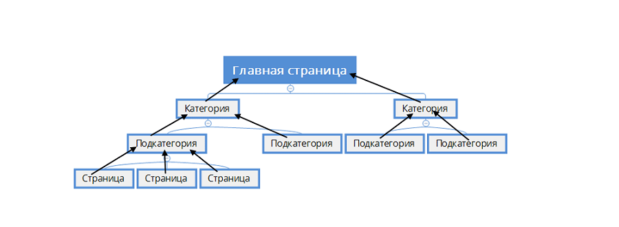 Вес «сливается» на главную и частично – на основные страницы (категории) Вес «сливается» на главную и частично – на основные страницы (категории)