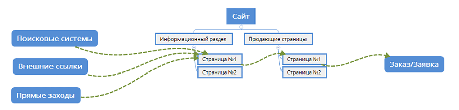 Внутри сайта