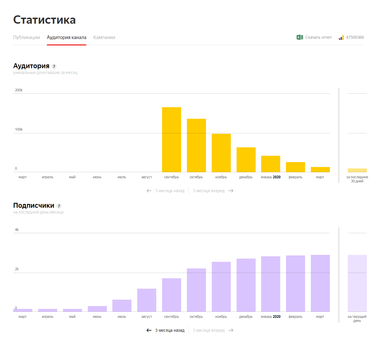 Данные по аудитории Доступны с сентября, а по подписчикам — с января 2019 года