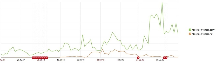 zen.yandex.com – переходы с RSS, zen.yandex.ru – переходы с канала