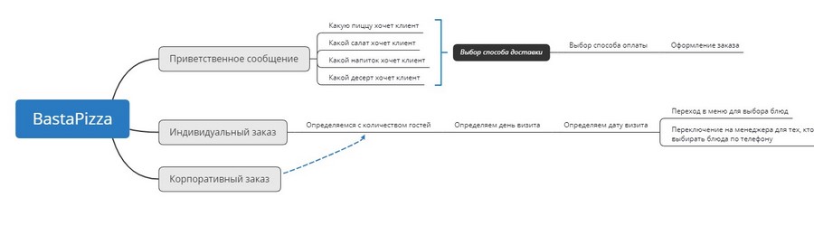 Интеллект-карты – идеальный инструмент для разработки продающего алгоритма чат-бота