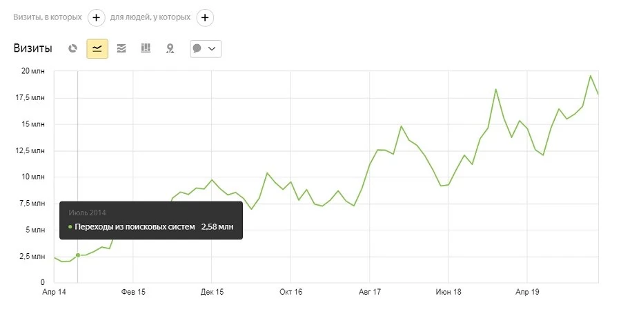 Рост поискового трафика в проекте «Едим дома»