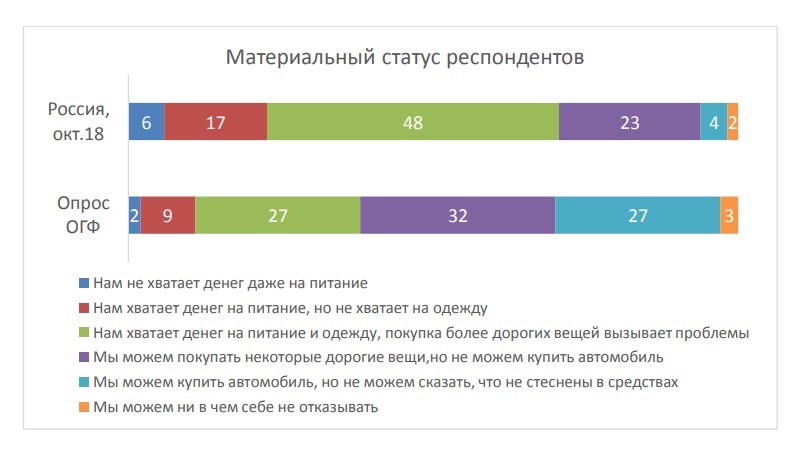 Верхняя диаграмма показывает, что 71 % россиян испытывают трудности в покупке чего-то более дорогого, чем еда и одежда