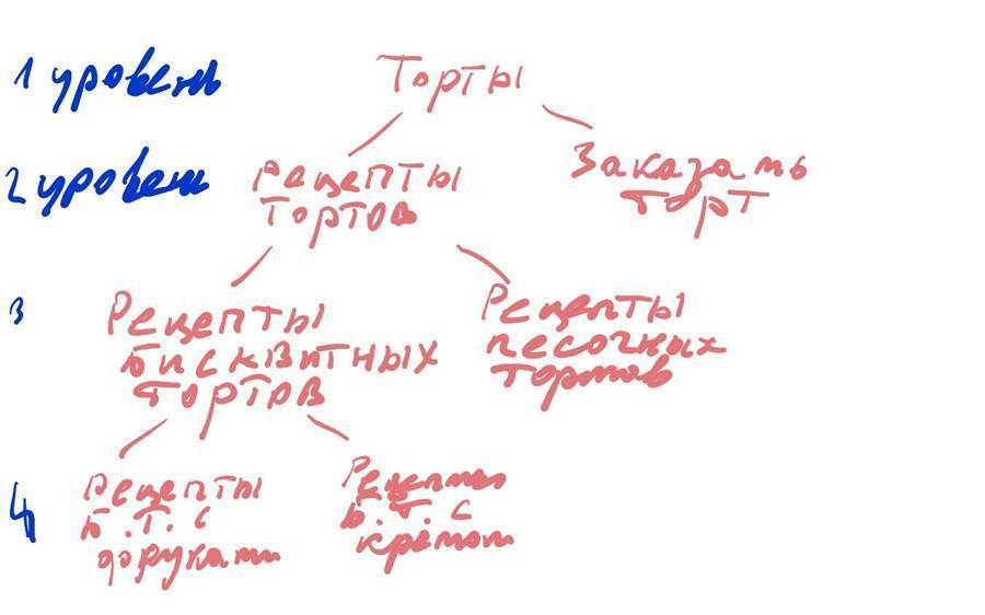 что такое сбор семантики. Смотреть фото что такое сбор семантики. Смотреть картинку что такое сбор семантики. Картинка про что такое сбор семантики. Фото что такое сбор семантики