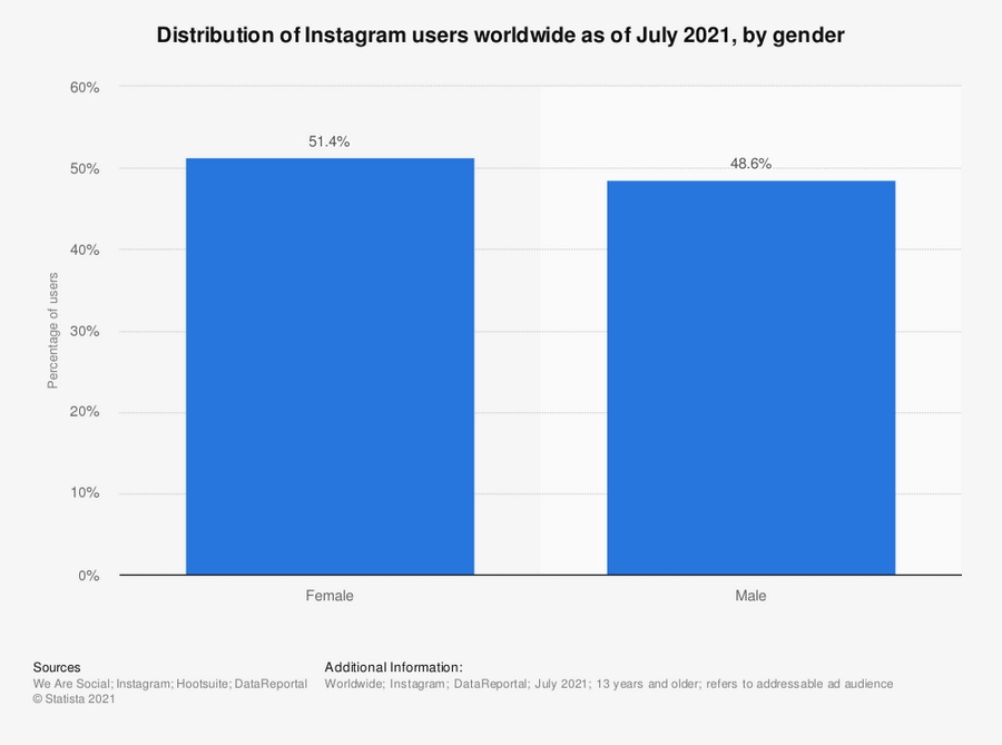 Распределение пользователей Instagram по полу (весь мир, июль 2021 года)