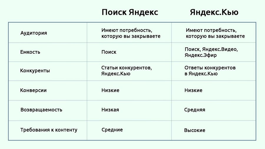 Как продвигаться с помощью «Яндекс.Кью»
