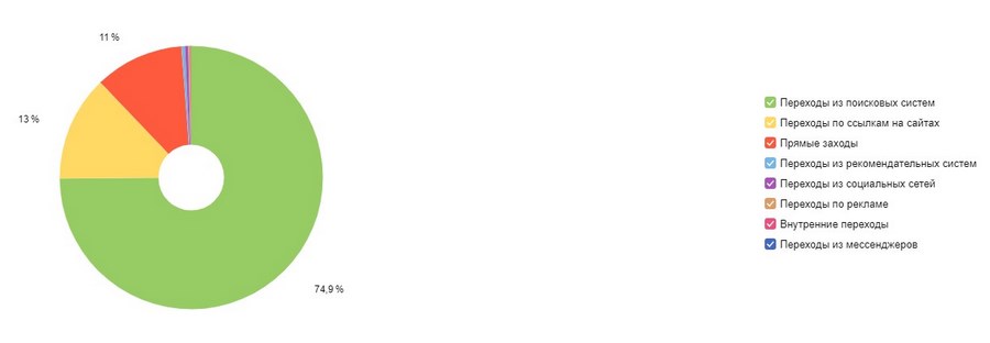 На «Яндекс.Поиск» приходится 75 % трафика