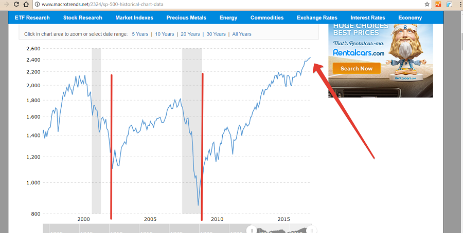 Пузыри на графике индекса S&P 500. Самый масштабный надувается в данный момент