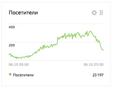 Самоизоляция во благо: как мы монетизировали вялый канал в «Яндекс.Дзене»