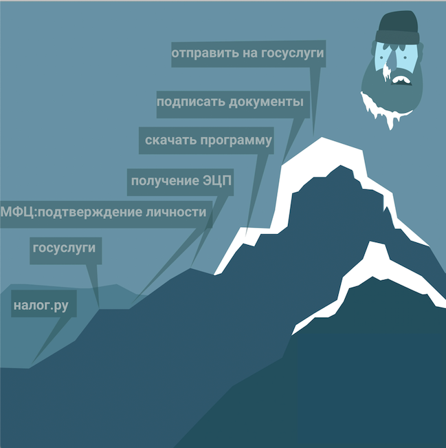 Краткая схема последовательности действий