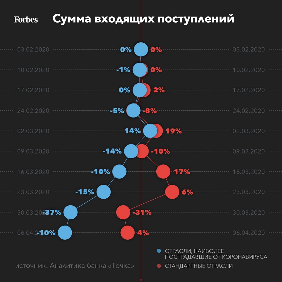 «Пострадали те, кто в блатных не значится»: по каким отраслям на самом деле ударил коронавирус