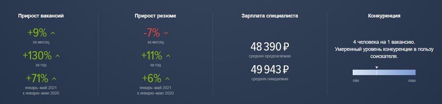 Общая статистика по России. Ни ожидаемая, ни предлагаемая зарплата не близки к той, которую хотели бы получать россияне на самом деле. Источник: hh.ru