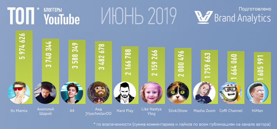 Сколько ютуберов в россии. Топ самых популярных блоггеров. Названия популярных блоггеров. Самые популярные блоггеры по подписчикам. Топ 10 популярных блоггеров в России.