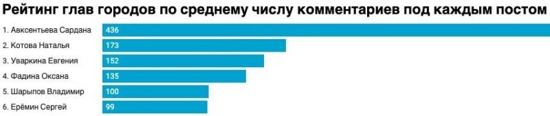 Красноярский мэр на 4-м месте по активности в Instagram, на 2-м по числу подписчиков