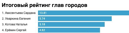Красноярский мэр на 4-м месте по активности в Instagram, на 2-м по числу подписчиков