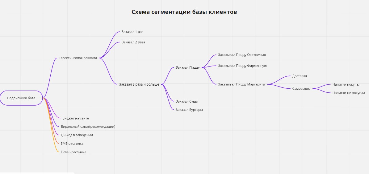 Пример схемы сегментации подписчиков чат-бота Пример схемы сегментации подписчиков чат-бота