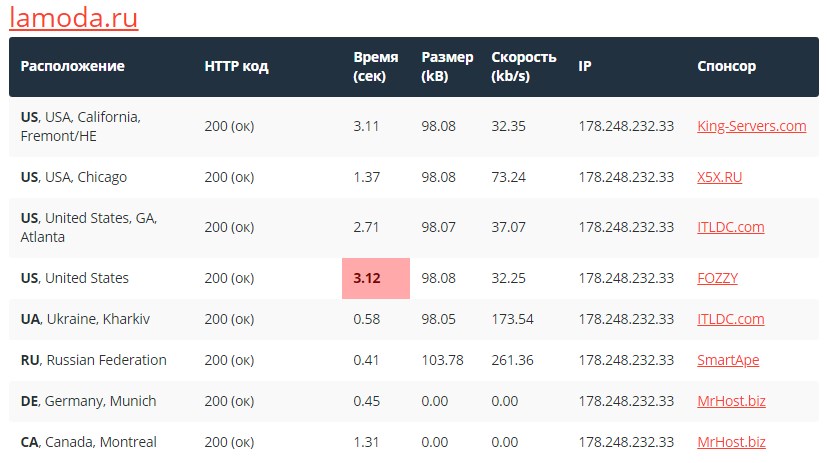 Сравнение скоростей загрузки сайта от Sitespeed