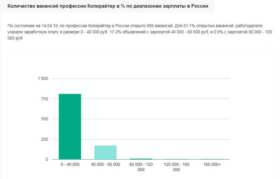 Данные trud.com