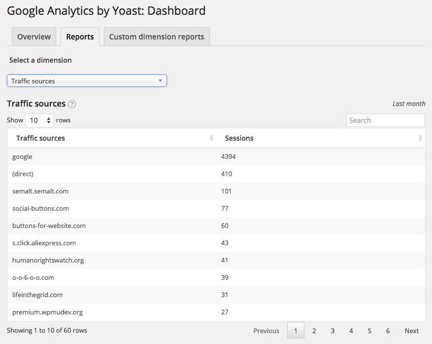 We track basic metrics using the Google Analytics by Yoast plugin for WordPress