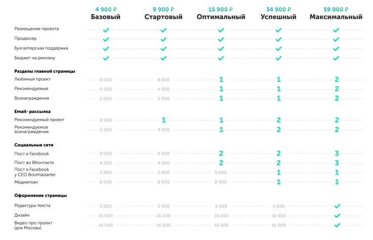 Пример тарифов на услуги продвижения от площадки Пример тарифов на услуги продвижения от площадки