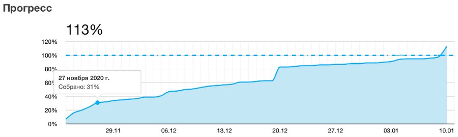 Как Постанович собрал 300 тысяч руб. на проект. Личный опыт краудфандинга Как Постанович собрал 300 тысяч руб. на проект. Личный опыт краудфандинга