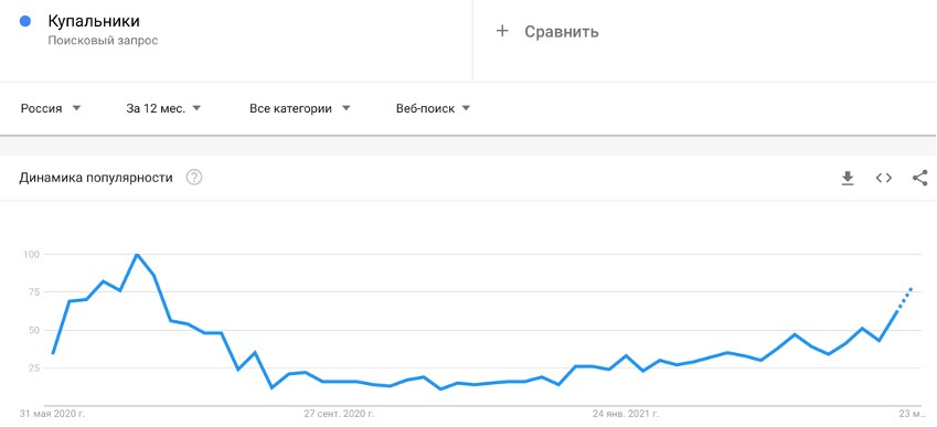 Пример для товара с очевидно сезонным спросом Пример для товара с очевидно сезонным спросом