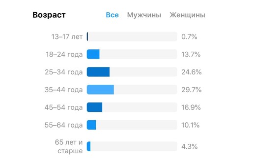 Возраст читателей моего блога в «Инстаграм*» Возраст читателей моего блога в «Инстаграм*»