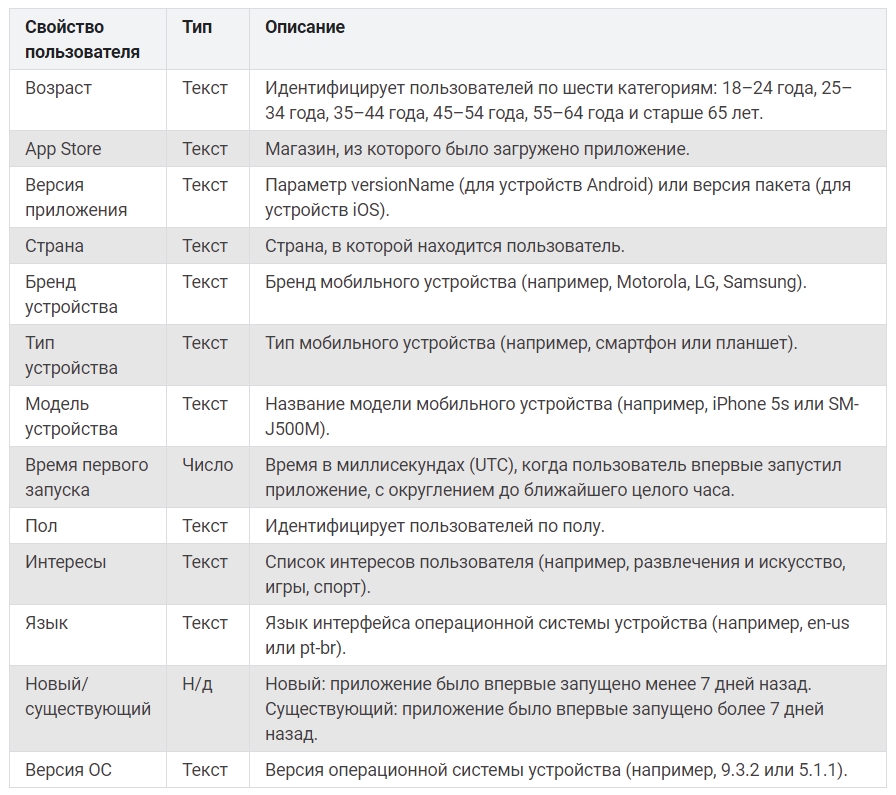 Возраст, пол, страна и даже бренд устройства пригодятся маркетологу для анализа аудитории