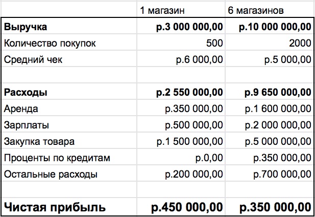 Дополнительные расходы «съели» практически всю выручку. Масштаб увеличился, работы стало больше, а денег – меньше Дополнительные расходы «съели» практически всю выручку. Масштаб увеличился, работы стало больше, а денег – меньше
