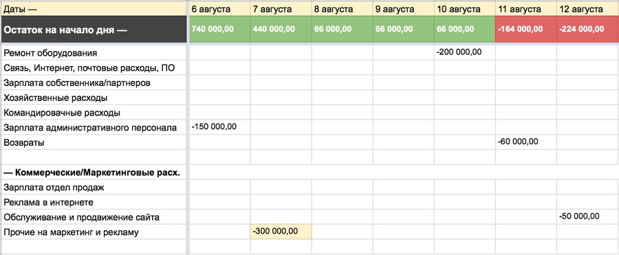 Фрагмент платежного календаря. 7 августа у компании 440 000 рублей на счете. Кажется, что можно потратить 300 000 рублей на сайт. Но платежный календарь предостерегает: это приведет к кассовому разрыву 11 августа Фрагмент платежного календаря. 7 августа у компании 440 000 рублей на счете. Кажется, что можно потратить 300 000 рублей на сайт. Но платежный календарь предостерегает: это приведет к кассовому разрыву 11 августа