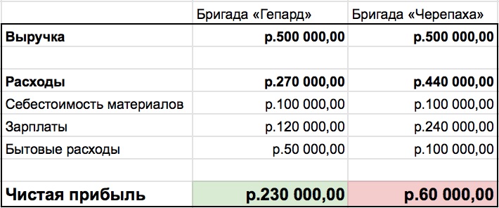 Бригада «Гепард» заработала на 170 000 рублей больше. А ведь «Черепаха» эти дополнительные два месяца не могла брать новые заказы – это упущенная выгода Бригада «Гепард» заработала на 170 000 рублей больше. А ведь «Черепаха» эти дополнительные два месяца не могла брать новые заказы – это упущенная выгода