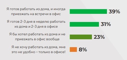 Сведения международного кадрового агентства Kelly Services. Процент желающих трудиться только из дома меньше, если сравнивать с результатами SuperJob, но последний не учел вариант гибридного режима работы