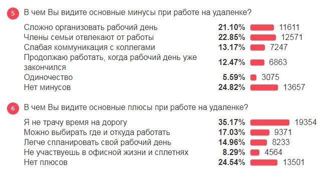 Данные опроса на портале «Работа в России»