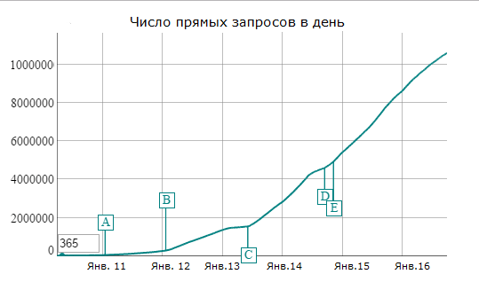 График роста количества запросов с 2011 по 2016 год