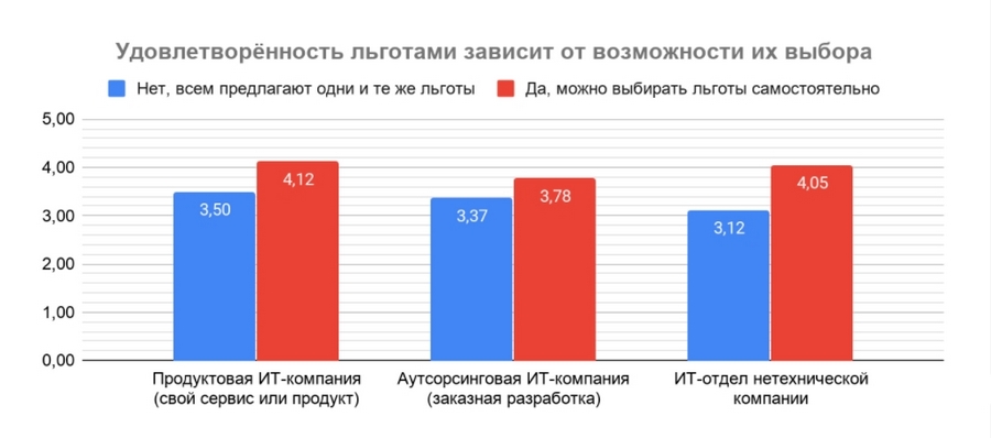 Возможность выбирать льготы сильно влияет на удовлетворенность сотрудников Возможность выбирать льготы сильно влияет на удовлетворенность сотрудников