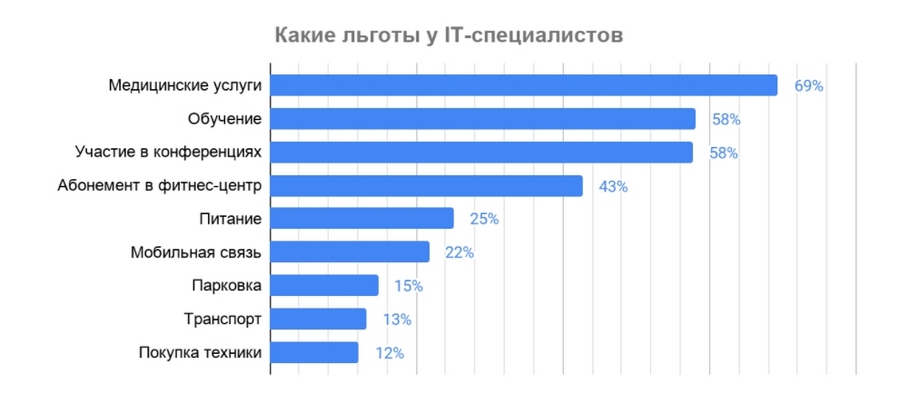 Медицинская страховка стала стандартным условием работы в IT-компании, но сумма выплат везде разная Медицинская страховка стала стандартным условием работы в IT-компании, но сумма выплат везде разная