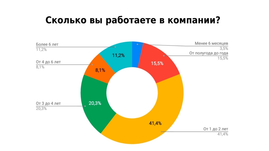 60 % опрошенных IT-специалистов работали в компаниях в среднем до 2-х лет, еще 20 % – задержались на 3-4 года, и среди них самая высокая доля тех, кто хочет уйти 60 % опрошенных IT-специалистов работали в компаниях в среднем до 2-х лет, еще 20 % – задержались на 3-4 года, и среди них самая высокая доля тех, кто хочет уйти