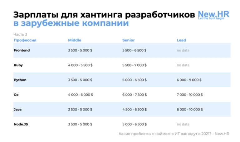 Такие зарплаты предлагают зарубежные компании разработчикам Такие зарплаты предлагают зарубежные компании разработчикам