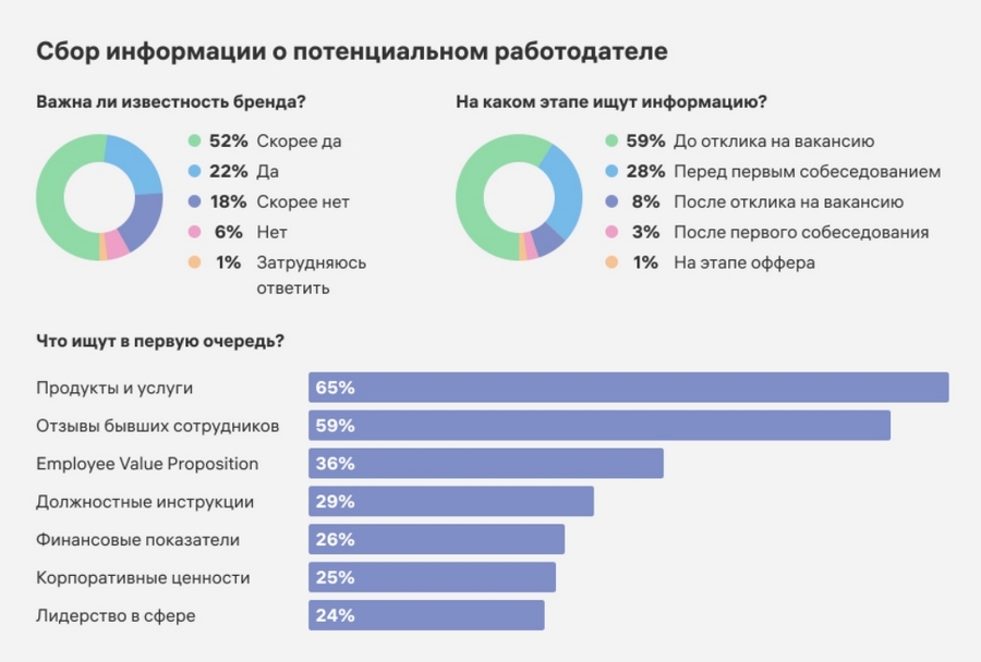 59 % опрошенных в первую очередь изучают отзывы бывших сотрудников 59 % опрошенных в первую очередь изучают отзывы бывших сотрудников