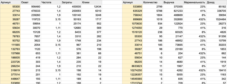 Чтобы Power BI узнал, что в двух таблицах находятся данные об одних и тех же товарах, нужно связать столбцы «Артикул» Чтобы Power BI узнал, что в двух таблицах находятся данные об одних и тех же товарах, нужно связать столбцы «Артикул»