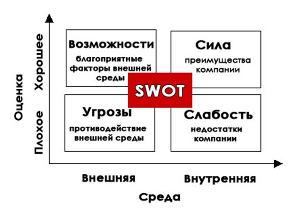 Схема для SWOT-анализа